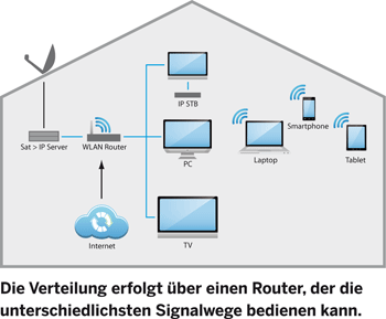SAT IP ermöglicht mobiles Fernsehen im ganzen Haus SAT IP ermöglicht mobiles Fernsehen im ganzen Haus