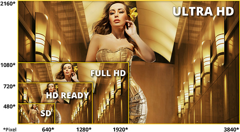 Ultra High Definition (Ultra HD, UHD oder 4K) liefert Ihnen eine bisher noch nicht dagewesene Bildqualität mit einer Auflösung von beeindruckenden 3.840 x 2.160 Bildpunkten. Mit 8,3 Megapixel bietet Ultra HD viermal so viele Bildpunkte wie Full HD.